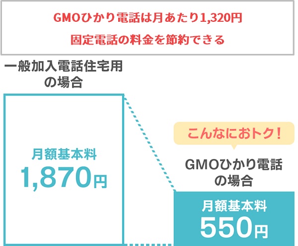 GMOひかり電話は月あたり1320円の電話代を節約できる固定電話サービス