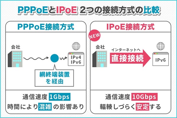 IPv4（PPPoE）とIPv6（IPoE）の違いを比較した図