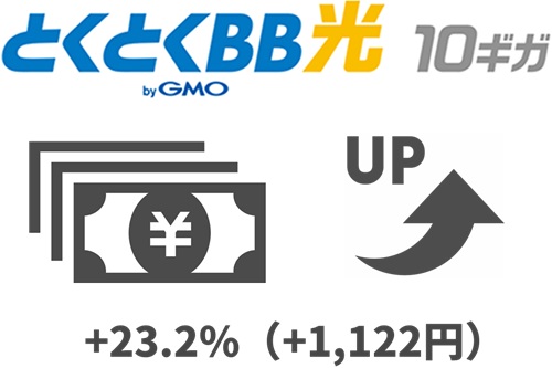 とくとくBB光10ギガは「23.2%（1,122円）」、1ギガより料金アップする