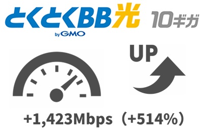 とくとくBB光10ギガは「514%（1,423Mbps）」1ギガより速度アップする