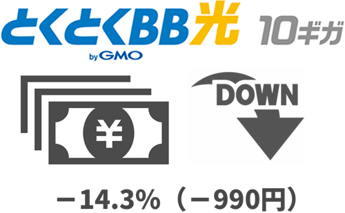 とくとくBB光10ギガは「最大14.3%（990円）」、他社の10ギガより料金が安い