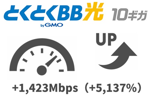 とくとくBB光10ギガは「約5137％（1423Mbps）」1ギガより速度アップする