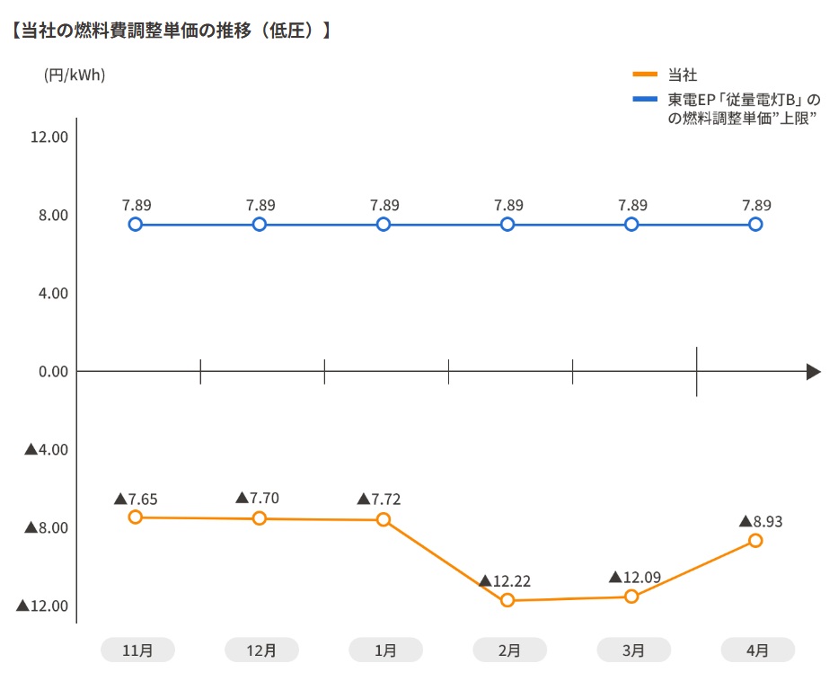 燃料調整費単価の推移（CDエナジーダイレクト）
