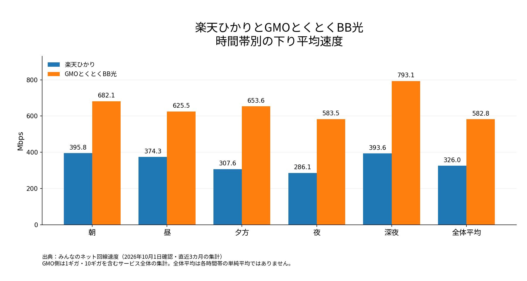 楽天ひかりvsGMOとくとくBB光の速度比較